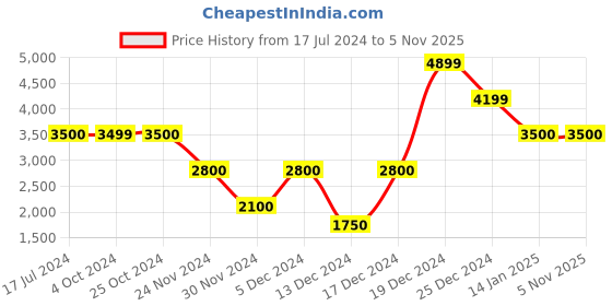 tatacliq.com Antony Morato Kids Navy Solid  Jeans antony morato Price History Graph from 17 Jul 2024 to 3 Nov 2025