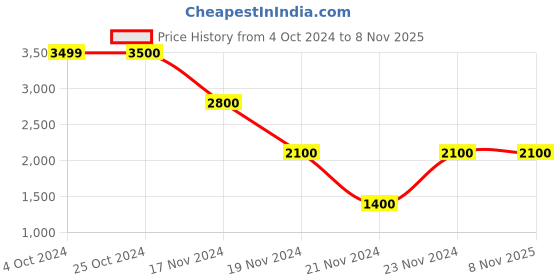 tatacliq.com Antony Morato Kids Navy Solid Jeans antony morato Price History Graph from 4 Oct 2024 to 7 Nov 2025