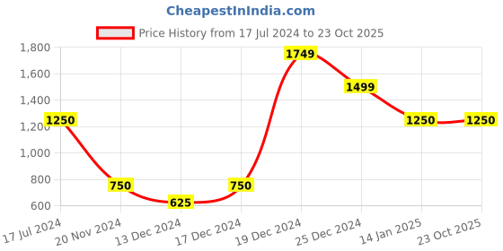 tatacliq.com Antony Morato Kids Olive Solid T-Shirt antony morato Price History Graph from 17 Jul 2024 to 23 Oct 2025