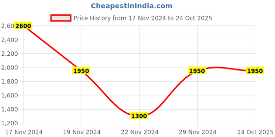 tatacliq.com Antony Morato Kids Orange Logo Print  Hoodie antony morato Price History Graph from 17 Nov 2024 to 23 Oct 2025