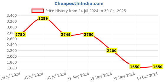 tatacliq.com Antony Morato Kids Orange Solid Full Sleeves Sweater antony morato Price History Graph from 24 Jul 2024 to 30 Oct 2025