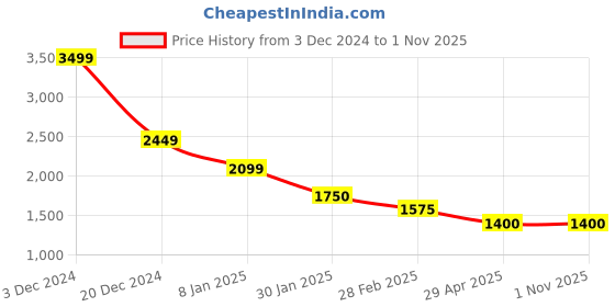tatacliq.com Antony Morato Kids Red Cotton Printed T-Shirt antony morato Price History Graph from 3 Dec 2024 to 30 Oct 2025
