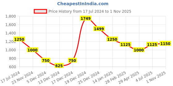 tatacliq.com Antony Morato Kids Red Printed  T-Shirt antony morato Price History Graph from 17 Jul 2024 to 1 Nov 2025