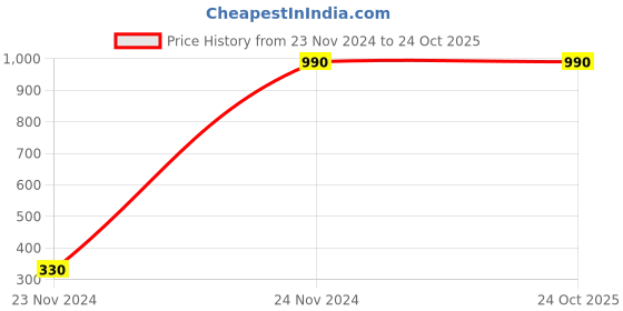 tatacliq.com Antony Morato Kids White & Black Printed  T-Shirt antony morato Price History Graph from 23 Nov 2024 to 23 Oct 2025