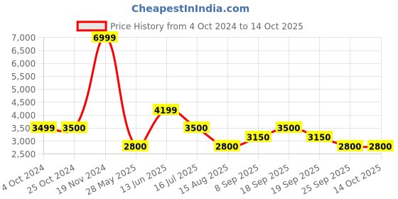 tatacliq.com Antony Morato Kids White Printed  Sweatshirt antony morato Price History Graph from 4 Oct 2024 to 13 Oct 2025