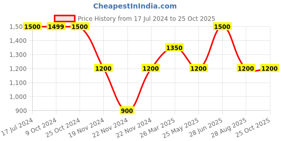 tatacliq.com Antony Morato Kids White Printed  T-Shirt antony morato Price History Graph from 17 Jul 2024 to 24 Oct 2025