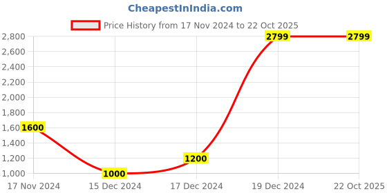 tatacliq.com Antony Morato Kids White Printed  T-Shirt antony morato Price History Graph from 17 Nov 2024 to 22 Oct 2025