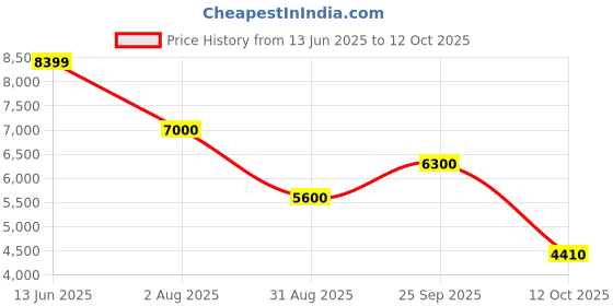 tatacliq.com Antony Morato Moon Grey Regular Fit Hooded Sweatshirt antony morato Price History Graph from 13 Jun 2025 to 12 Oct 2025