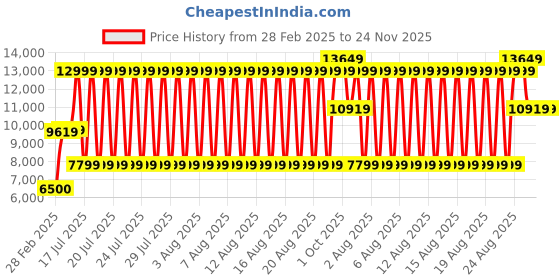 tatacliq.com Antony Morato Multi Regular Fit Camouflage Hooded Sweatshirt antony morato Price History Graph from 28 Feb 2025 to 24 Nov 2025