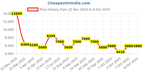 tatacliq.com Antony Morato Multi Regular Fit Sweatshirt antony morato Price History Graph from 22 Nov 2024 to 7 Oct 2025