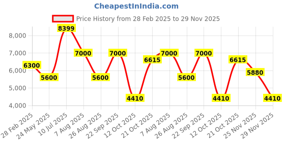 tatacliq.com Antony Morato Multi Regular Fit Sweatshirt antony morato Price History Graph from 28 Feb 2025 to 29 Nov 2025