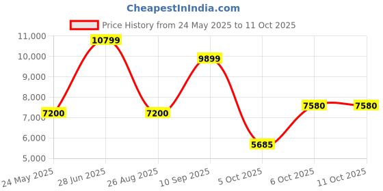 tatacliq.com Antony Morato Multicolor Regular Fit Printed Reversible Jacket antony morato Price History Graph from 24 May 2025 to 10 Oct 2025
