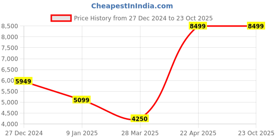 tatacliq.com Antony Morato Multicolored Cotton Straight Fit Printed Shirt antony morato Price History Graph from 27 Dec 2024 to 23 Oct 2025