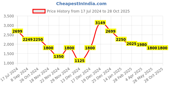 tatacliq.com Antony Morato Navy Blue Solid Round Neck T Shirt antony morato Price History Graph from 17 Jul 2024 to 28 Oct 2025