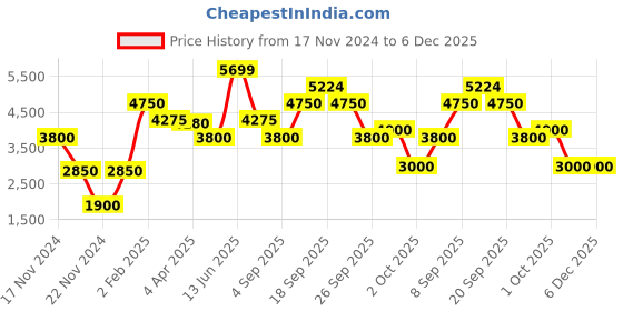 tatacliq.com Antony Morato Navy Cotton Trackpants antony morato Price History Graph from 17 Nov 2024 to 6 Dec 2025