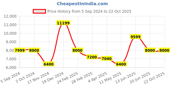tatacliq.com Antony Morato Navy Linen Slim Fit Checks Blazers antony morato Price History Graph from 5 Sep 2024 to 22 Oct 2025