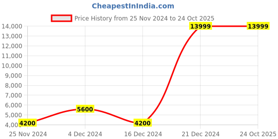tatacliq.com Antony Morato Navy Regular Fit Hooded Sweatshirt antony morato Price History Graph from 25 Nov 2024 to 23 Oct 2025