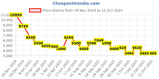 tatacliq.com Antony Morato Navy Regular Fit Printed Sweatshirt antony morato Price History Graph from 19 Nov 2024 to 11 Oct 2025