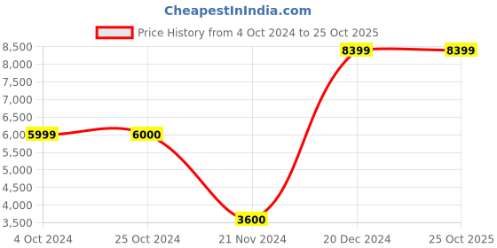tatacliq.com Antony Morato Navy Regular Fit Striped Jacket antony morato Price History Graph from 4 Oct 2024 to 24 Oct 2025