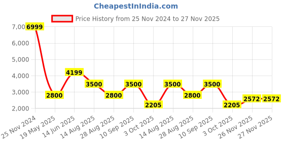 tatacliq.com Antony Morato Navy Round Neck Full Sleeves Sweatshirt antony morato Price History Graph from 25 Nov 2024 to 27 Nov 2025
