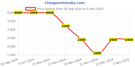 tatacliq.com Antony Morato Navy Slim Fit Denim shorts antony morato Price History Graph from 26 Sep 2024 to 3 Nov 2025