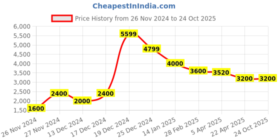 tatacliq.com Antony Morato Navy Slim Fit Denim shorts antony morato Price History Graph from 26 Nov 2024 to 23 Oct 2025