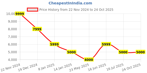 tatacliq.com Antony Morato Navy Slim Fit Hooded Sweatshirt antony morato Price History Graph from 22 Nov 2024 to 24 Oct 2025