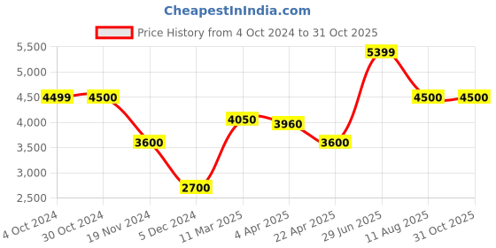 tatacliq.com Antony Morato Navy Slim Fit Joggers antony morato Price History Graph from 4 Oct 2024 to 31 Oct 2025