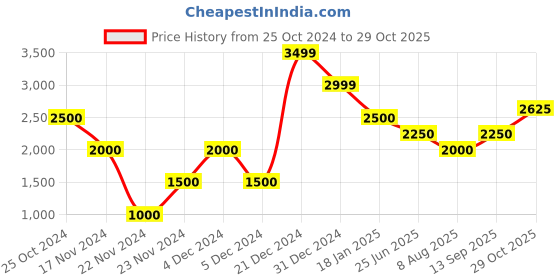 tatacliq.com Antony Morato Navy Slim Fit Logo Printed T-Shirt antony morato Price History Graph from 25 Oct 2024 to 29 Oct 2025