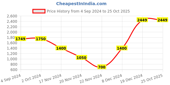 tatacliq.com Antony Morato Navy Slim Fit T-Shirt antony morato Price History Graph from 4 Sep 2024 to 24 Oct 2025