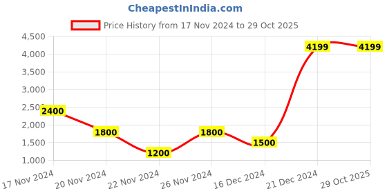 tatacliq.com Antony Morato Navy Slim Fit T-Shirt antony morato Price History Graph from 17 Nov 2024 to 29 Oct 2025