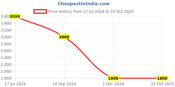 tatacliq.com Antony Morato Off White Cotton Regular Fit Printed T-Shirt antony morato Price History Graph from 17 Jul 2024 to 22 Oct 2025