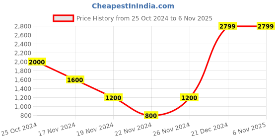 tatacliq.com Antony Morato Off White Round Neck Cotton T-Shirt antony morato Price History Graph from 25 Oct 2024 to 2 Nov 2025