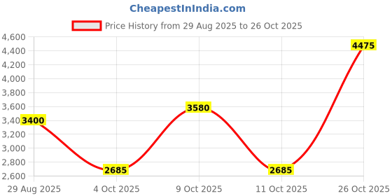 tatacliq.com Antony Morato Off White Slim Fit Printed Shorts antony morato Price History Graph from 29 Aug 2025 to 26 Oct 2025