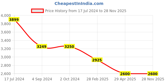 tatacliq.com Antony Morato Olive Cotton Regular Fit Printed T-Shirt antony morato Price History Graph from 17 Jul 2024 to 28 Nov 2025
