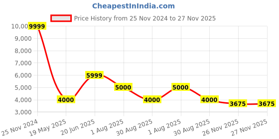 tatacliq.com Antony Morato Olive Textured Hooded Sweatshirt antony morato Price History Graph from 25 Nov 2024 to 26 Nov 2025