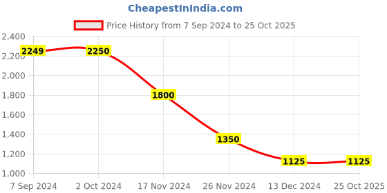 tatacliq.com Antony Morato Red 5043 Solid Polo Collar T Shirt antony morato Price History Graph from 7 Sep 2024 to 25 Oct 2025