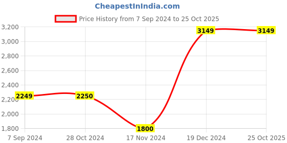tatacliq.com Antony Morato Red 5043 Solid Polo Collar T Shirt antony morato Price History Graph from 7 Sep 2024 to 25 Oct 2025