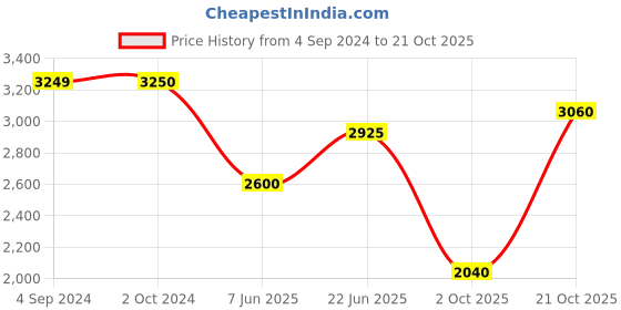 tatacliq.com Antony Morato Red Cotton Regular Fit Polo T-Shirt antony morato Price History Graph from 4 Sep 2024 to 21 Oct 2025