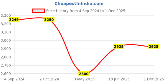 tatacliq.com Antony Morato Red Cotton Slim Fit Polo T-Shirt antony morato Price History Graph from 4 Sep 2024 to 30 Nov 2025
