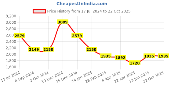 tatacliq.com Antony Morato Red Cotton Slim Fit T-Shirt antony morato Price History Graph from 17 Jul 2024 to 22 Oct 2025