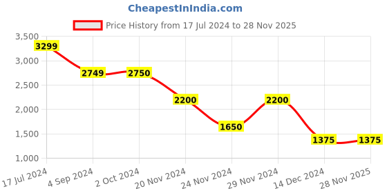 tatacliq.com Antony Morato Red Short Sleeves T-Shirt antony morato Price History Graph from 17 Jul 2024 to 28 Nov 2025
