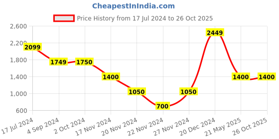 tatacliq.com Antony Morato Red Slim Fit Cotton T-Shirt antony morato Price History Graph from 17 Jul 2024 to 26 Oct 2025