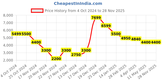 tatacliq.com Antony Morato Red Slim Fit Jacket antony morato Price History Graph from 4 Oct 2024 to 28 Nov 2025