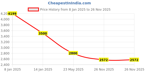tatacliq.com Antony Morato Red Slim Fit Sweatshirt antony morato Price History Graph from 8 Jan 2025 to 26 Nov 2025