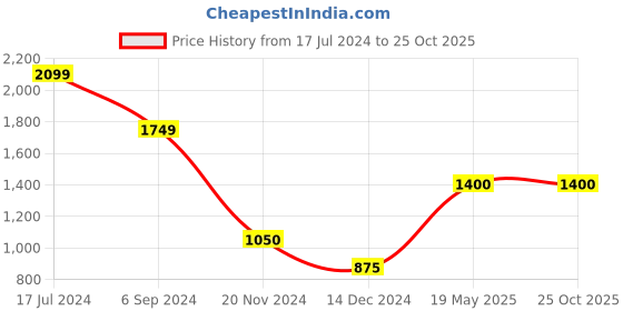 tatacliq.com Antony Morato Red Slim Fit T-Shirt antony morato Price History Graph from 17 Jul 2024 to 25 Oct 2025