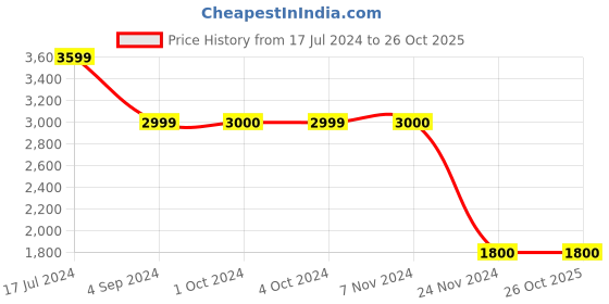 tatacliq.com Antony Morato White Band Collar Cotton Shirt antony morato Price History Graph from 17 Jul 2024 to 25 Oct 2025