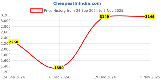 tatacliq.com Antony Morato White Cotton Regular Fit T-Shirt antony morato Price History Graph from 24 Sep 2024 to 2 Nov 2025