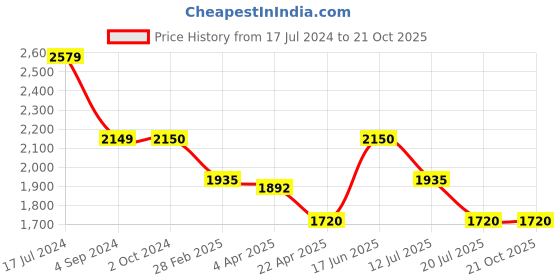 tatacliq.com Antony Morato White Cotton Slim Fit T-Shirt antony morato Price History Graph from 17 Jul 2024 to 21 Oct 2025