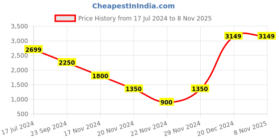 tatacliq.com Antony Morato White Printed Short Sleeves T-Shirt antony morato Price History Graph from 17 Jul 2024 to 7 Nov 2025